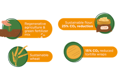 CO2 reduced tortilla wraps!